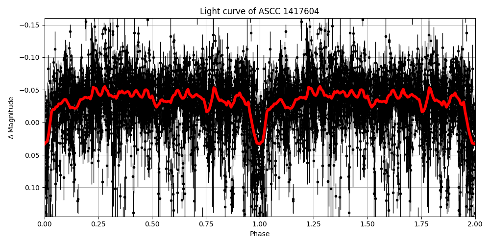 Light curve