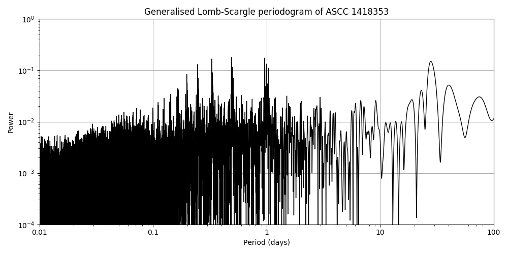 Periodogram