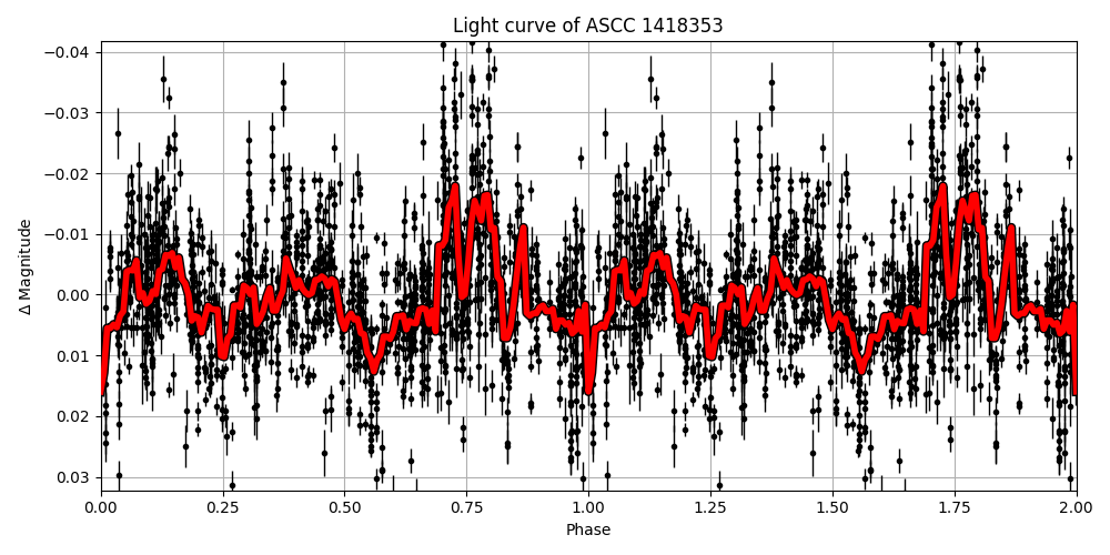 Light curve