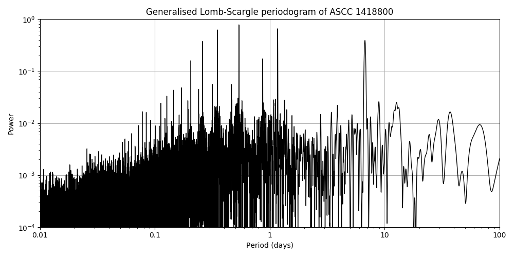 Periodogram