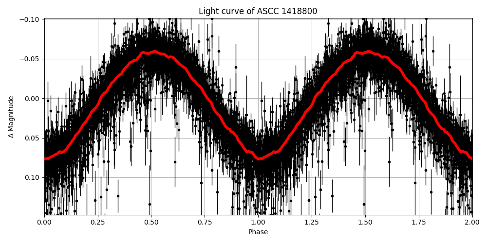 Light curve