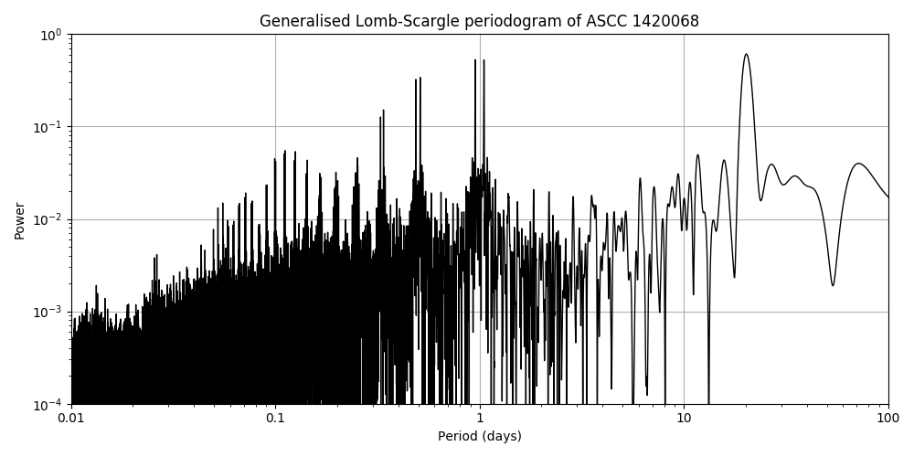 Periodogram