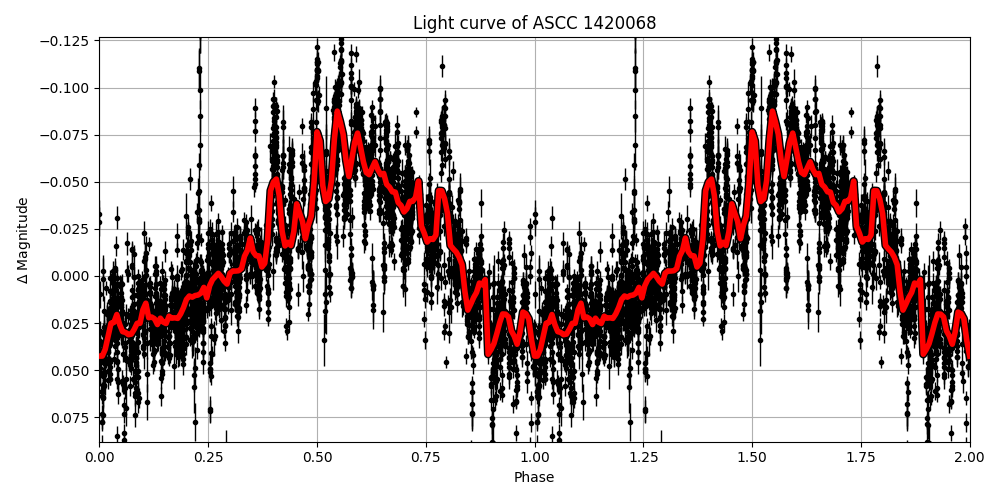 Light curve