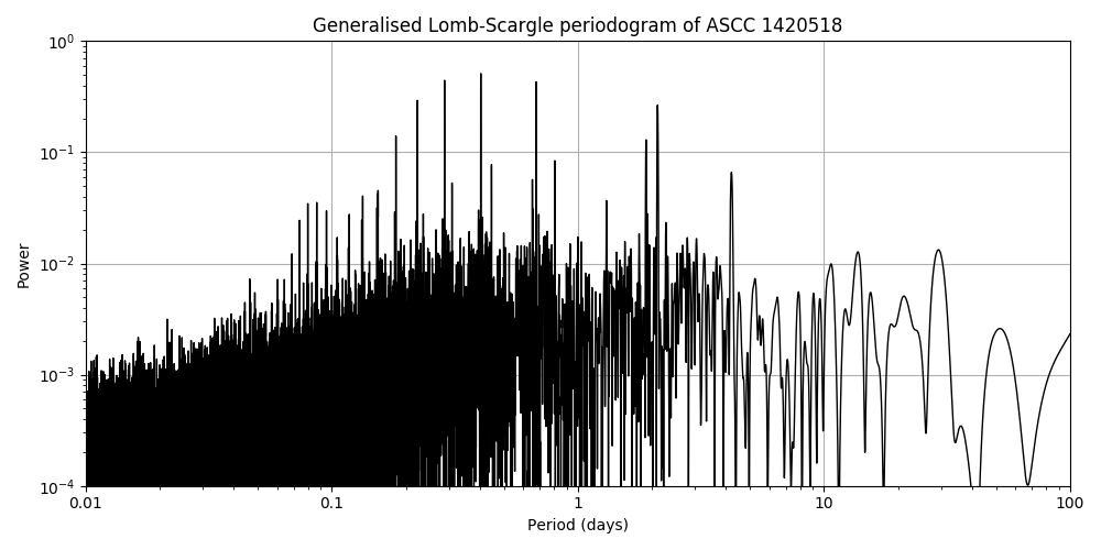Periodogram