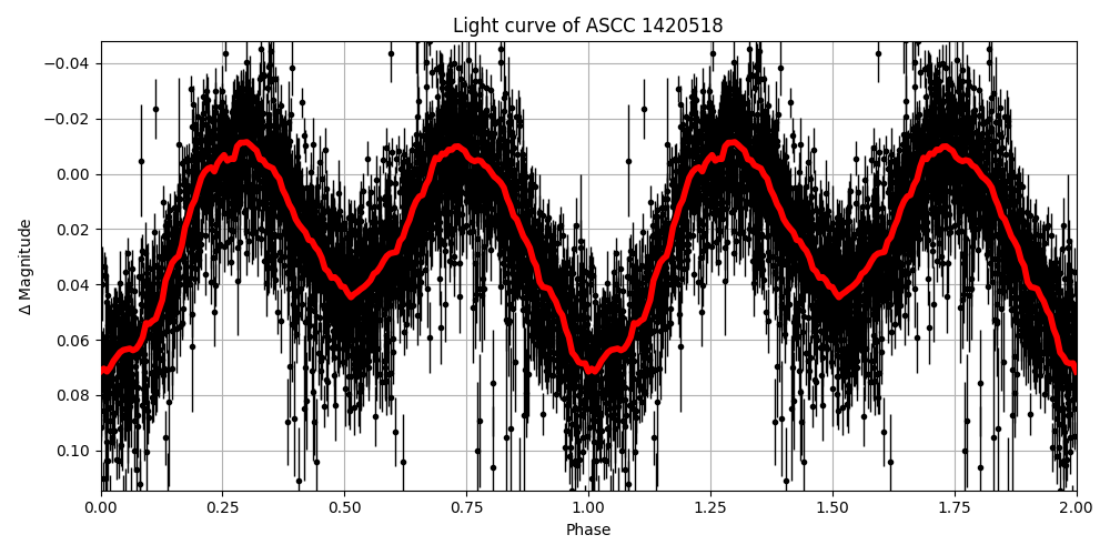 Light curve