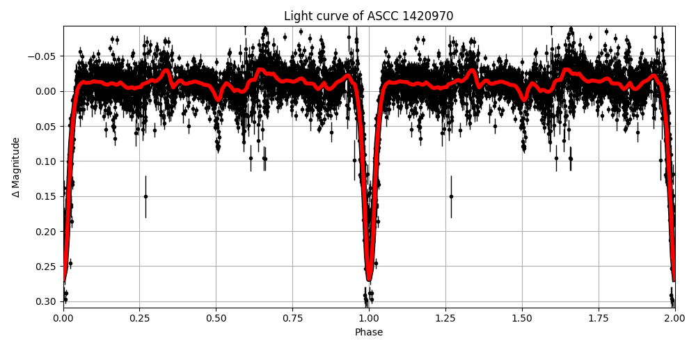 Light curve