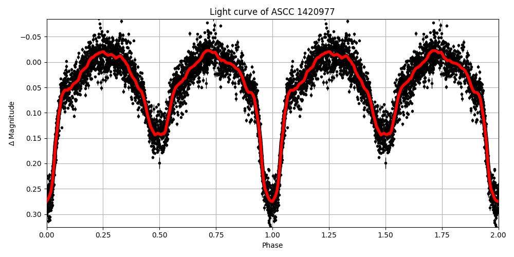 Light curve