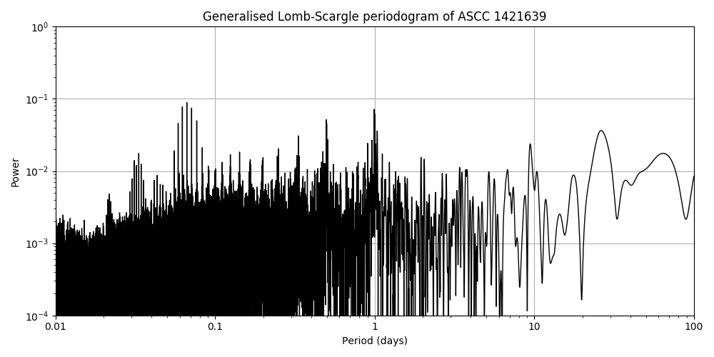 Periodogram