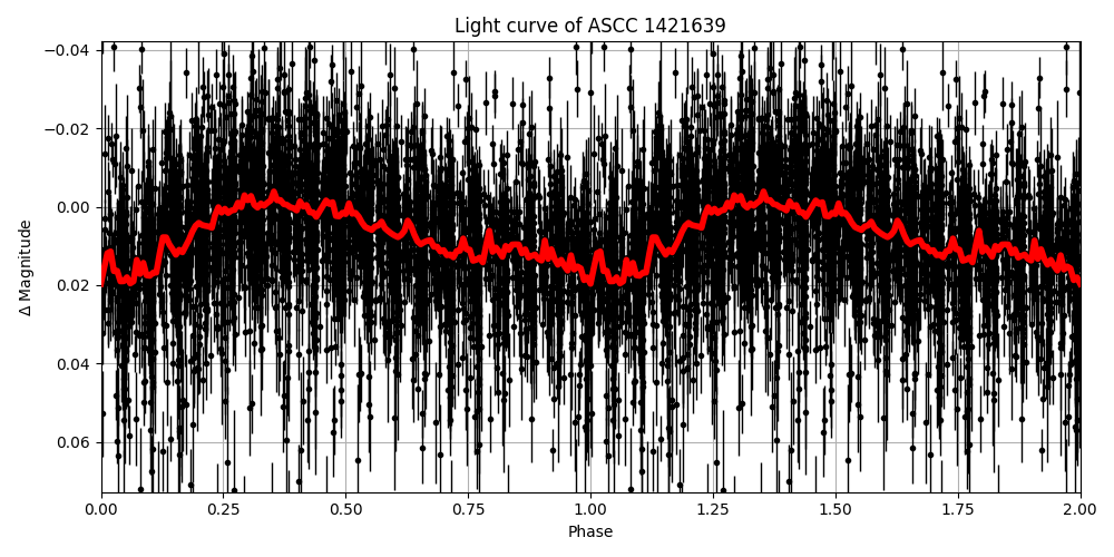Light curve