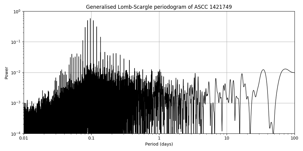 Periodogram
