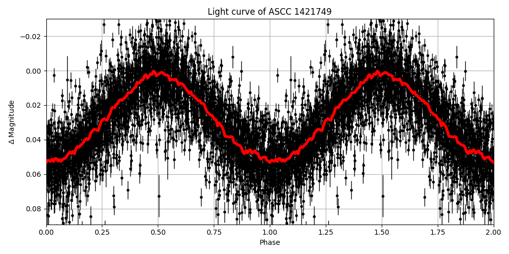 Light curve