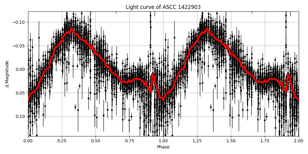 Light curve