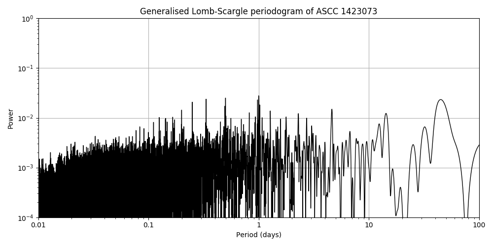 Periodogram