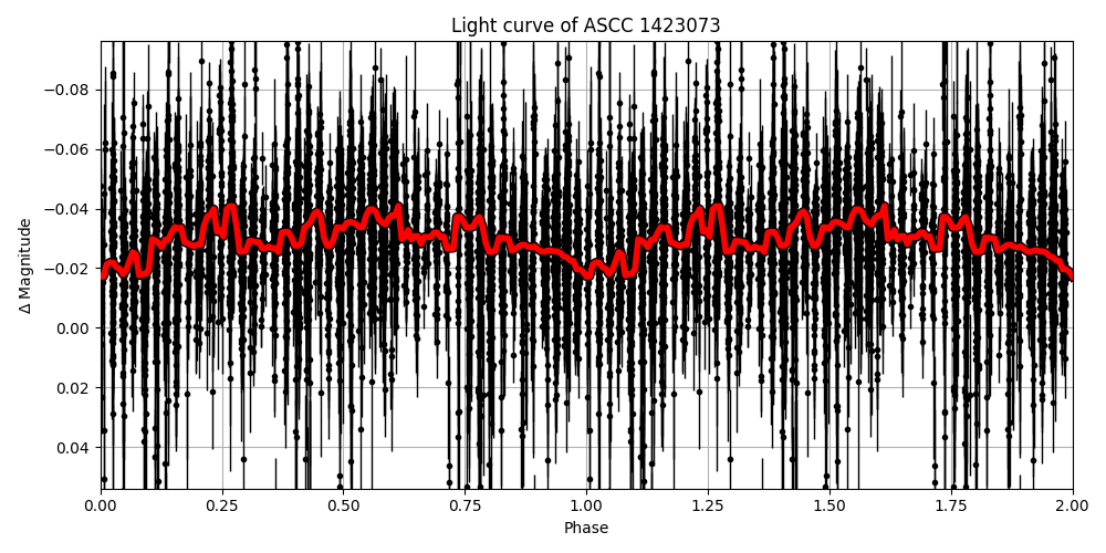 Light curve