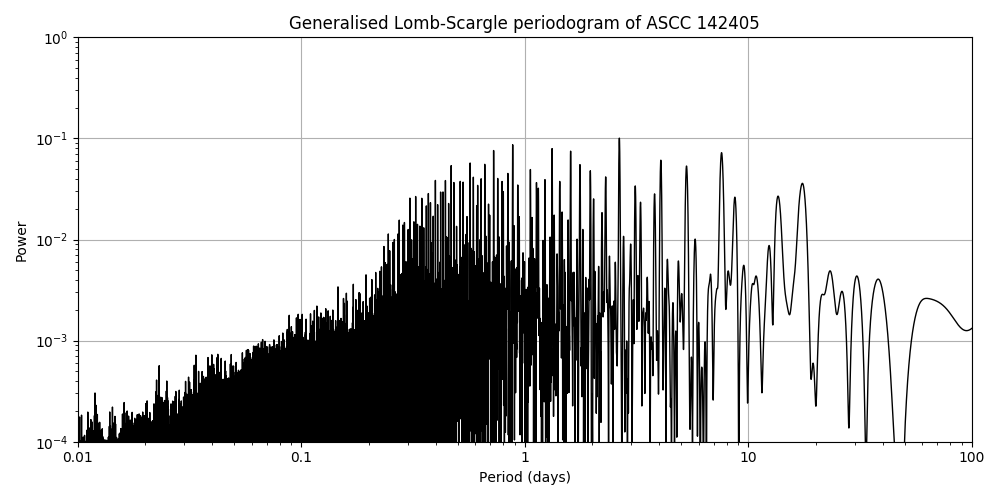 Periodogram