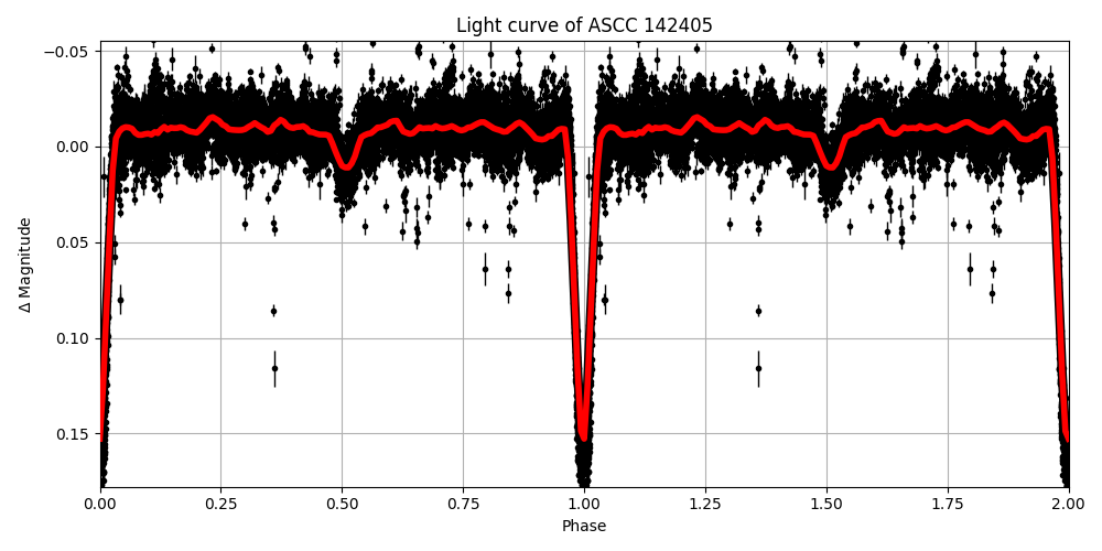 Light curve