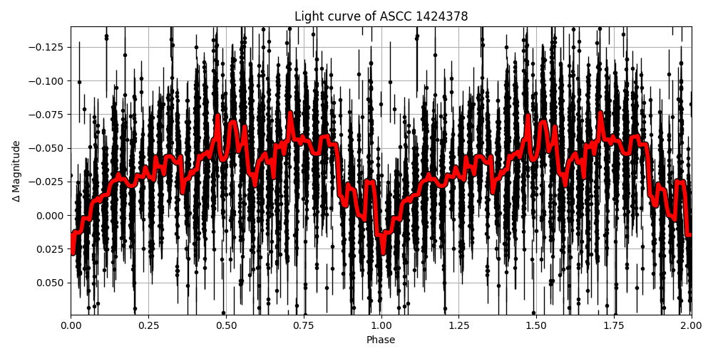 Light curve