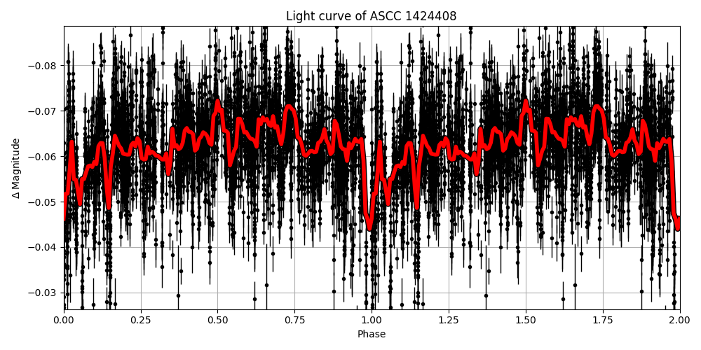 Light curve