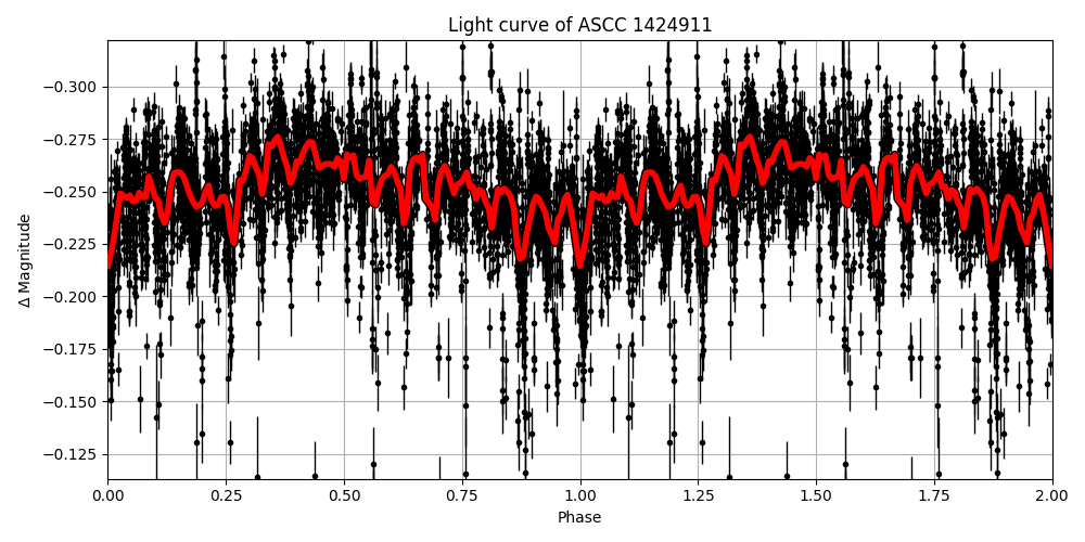 Light curve