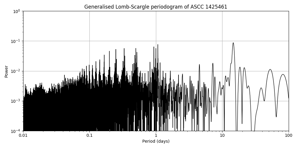 Periodogram