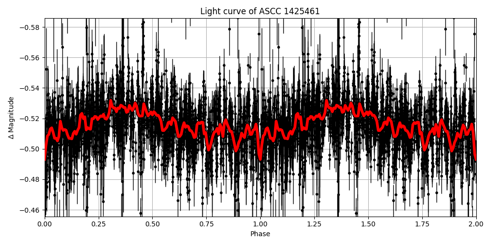 Light curve