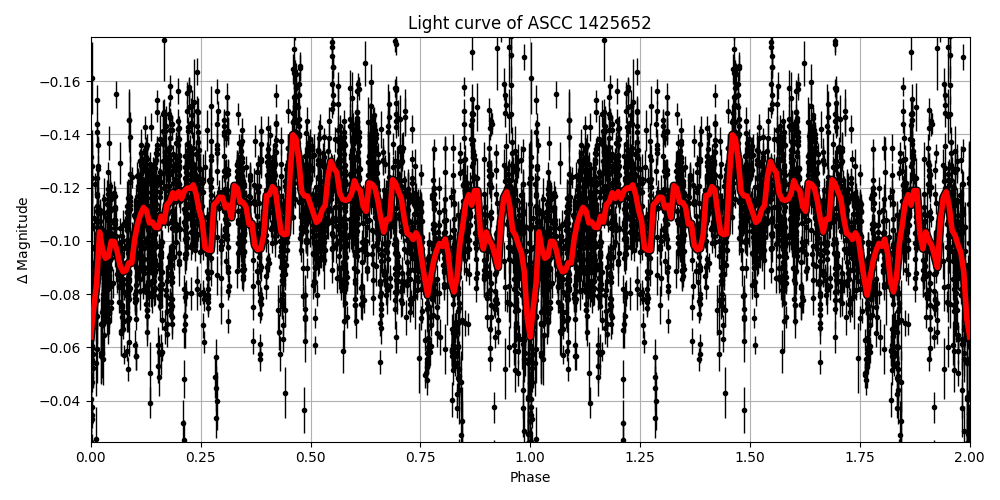 Light curve