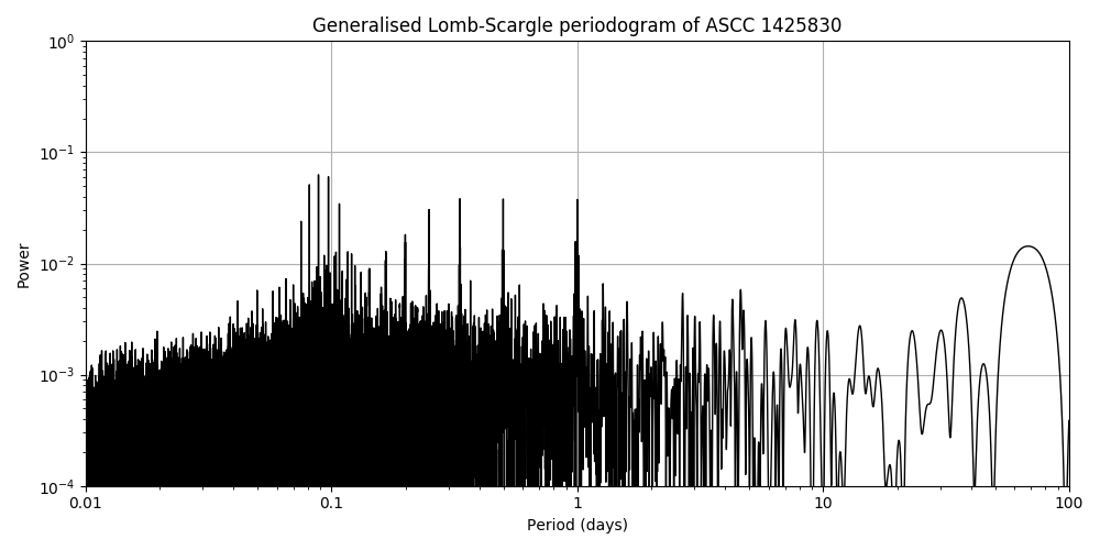 Periodogram