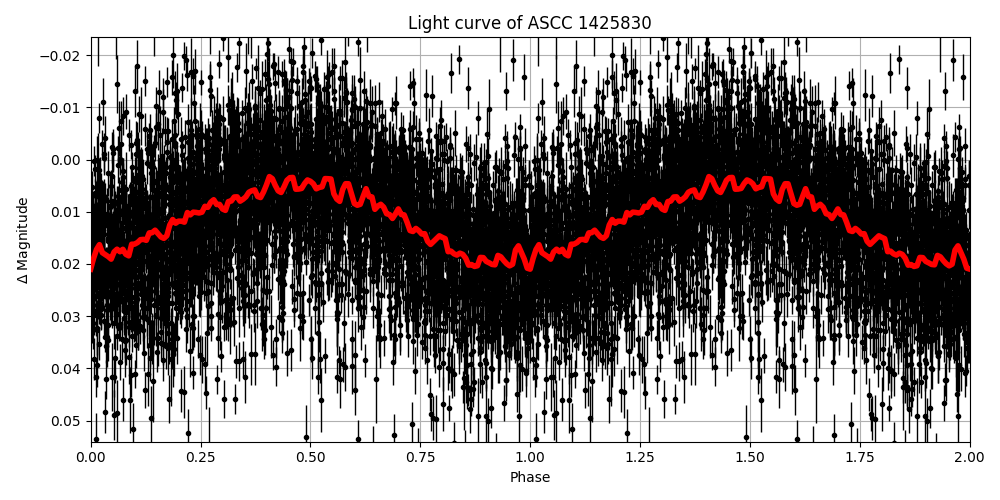 Light curve