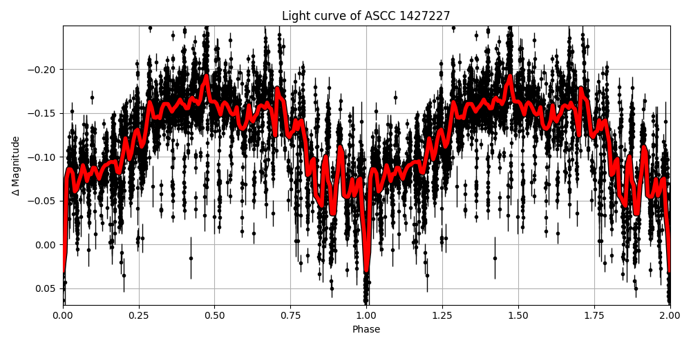 Light curve