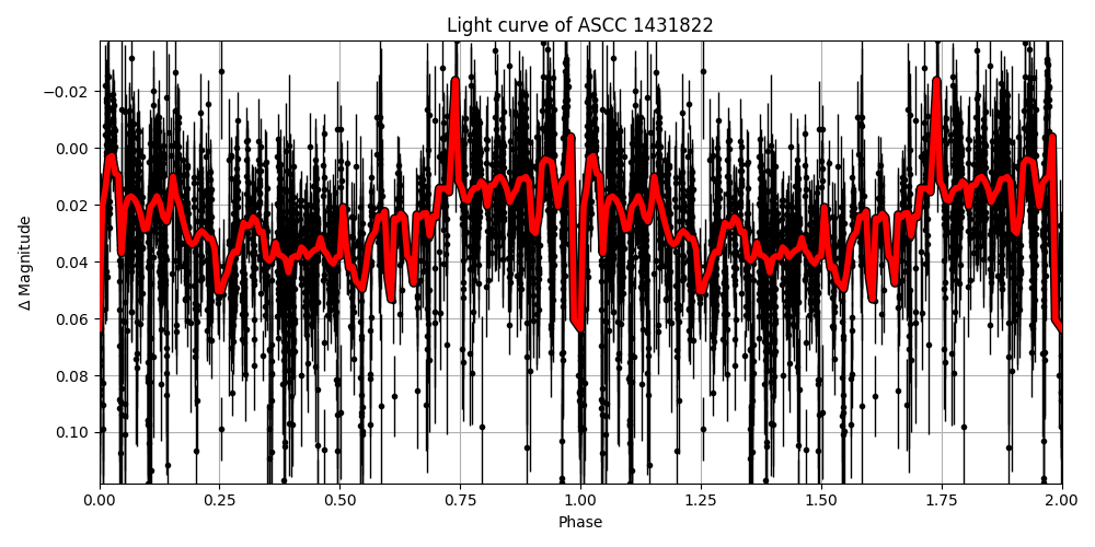 Light curve