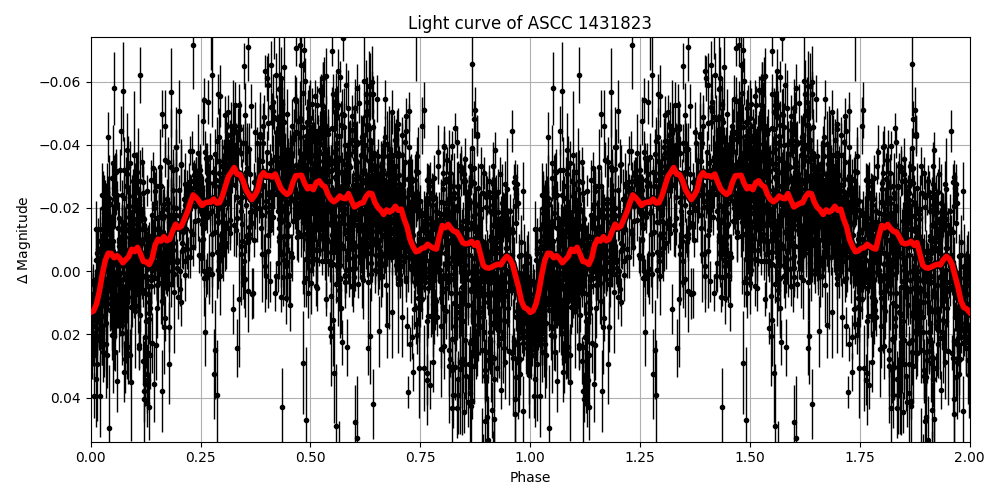 Light curve
