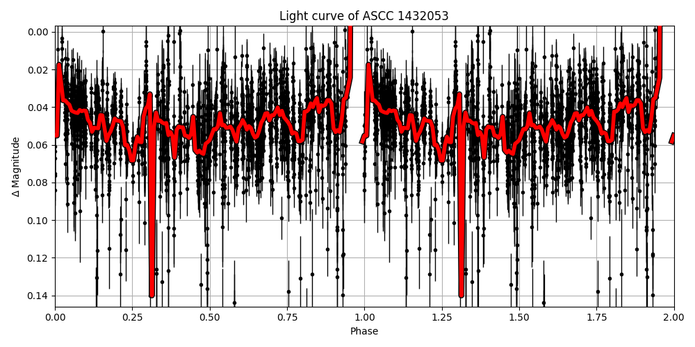 Light curve