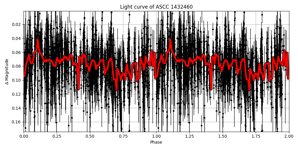 Light curve