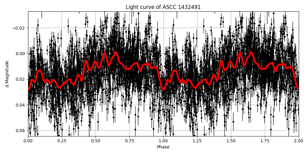 Light curve