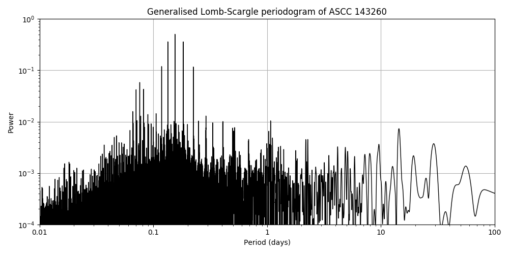 Periodogram
