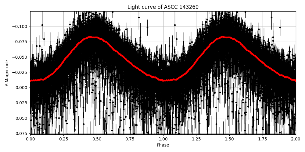 Light curve