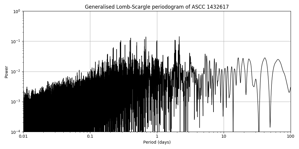 Periodogram