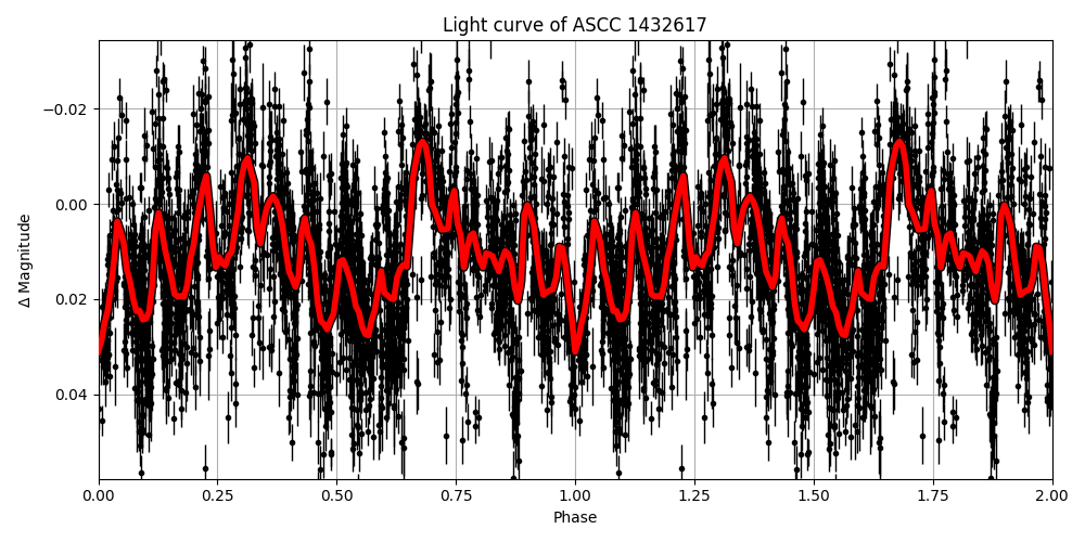 Light curve