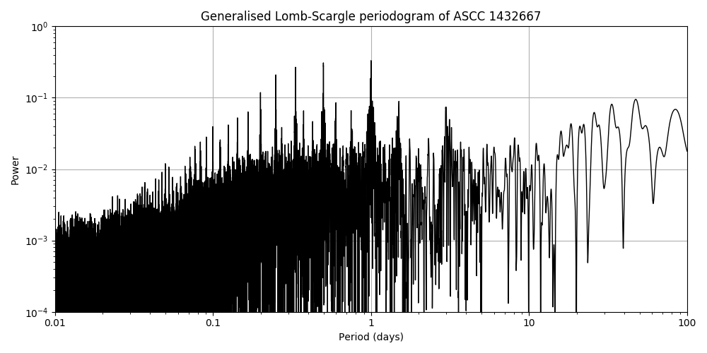 Periodogram