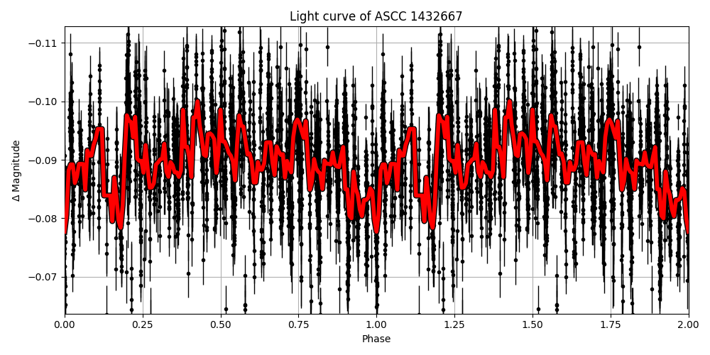 Light curve