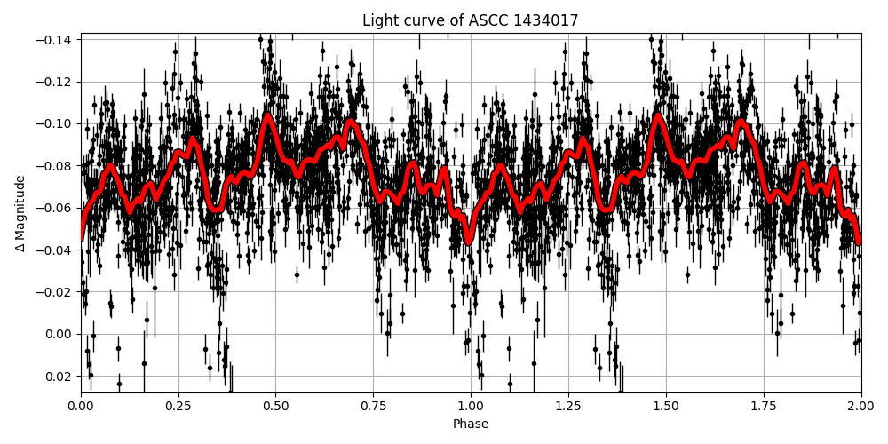 Light curve