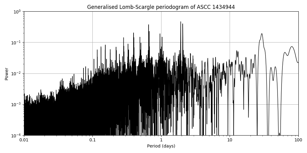 Periodogram