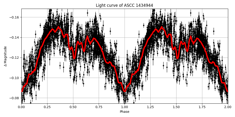 Light curve