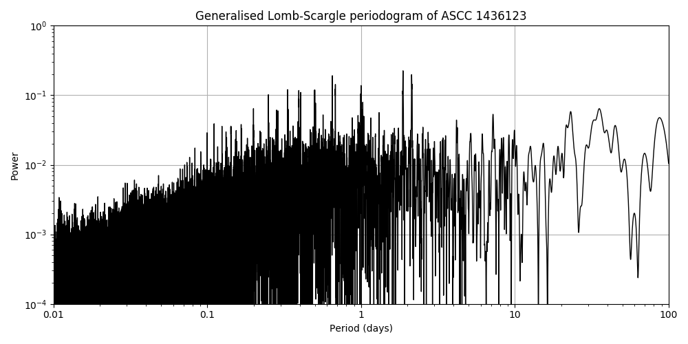Periodogram
