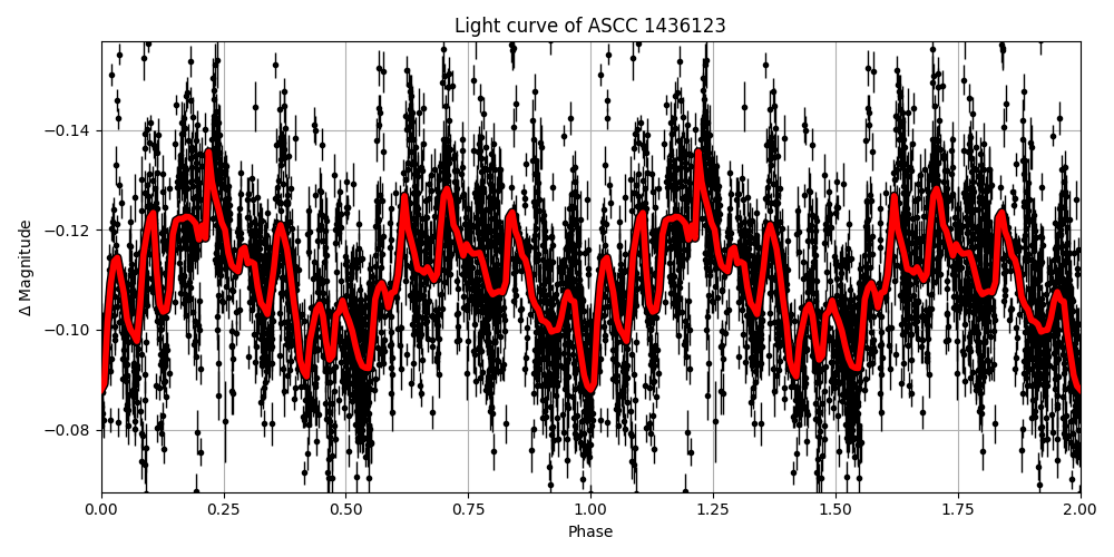 Light curve