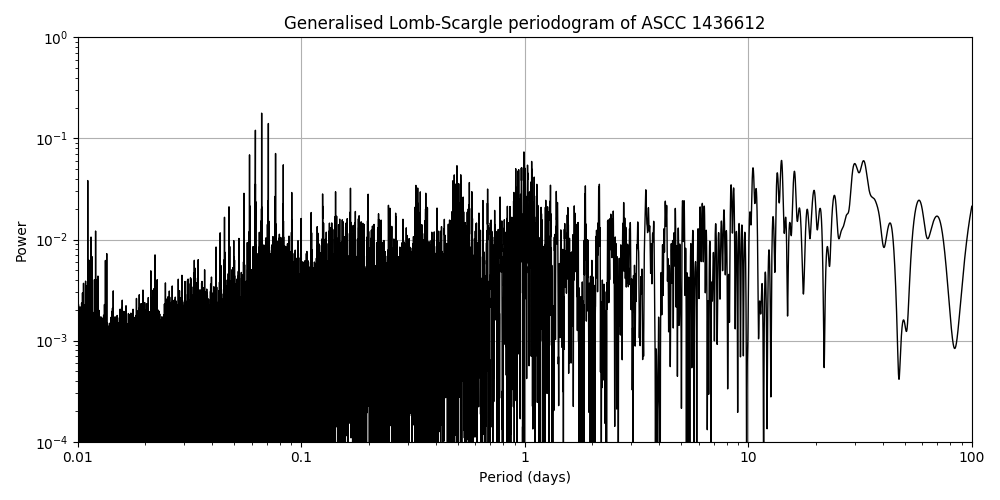 Periodogram