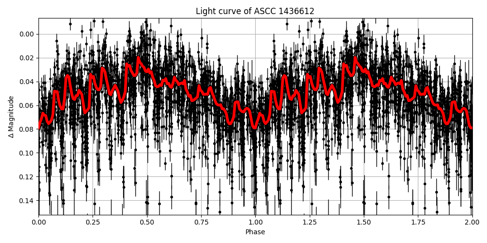 Light curve