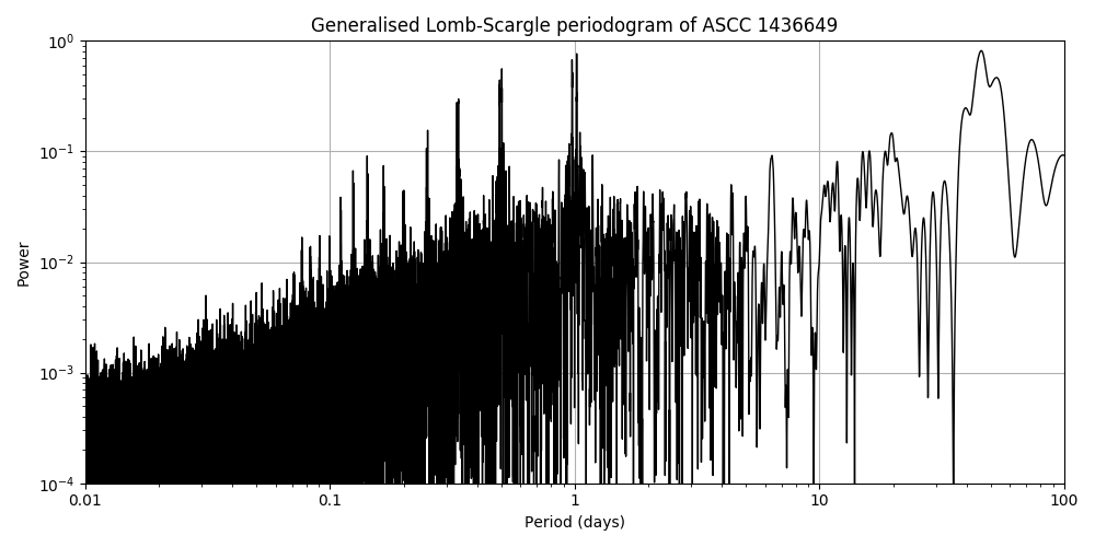 Periodogram