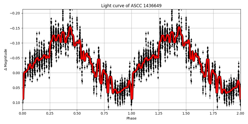Light curve