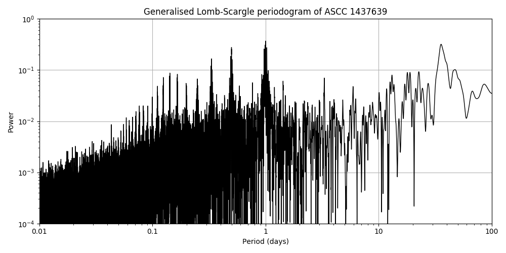 Periodogram